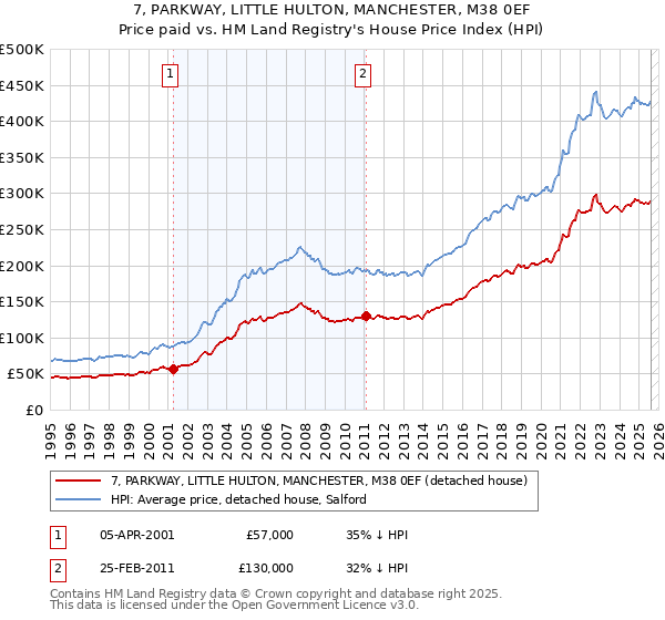 7, PARKWAY, LITTLE HULTON, MANCHESTER, M38 0EF: Price paid vs HM Land Registry's House Price Index
