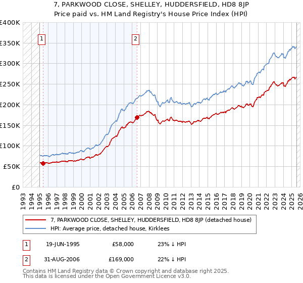 7, PARKWOOD CLOSE, SHELLEY, HUDDERSFIELD, HD8 8JP: Price paid vs HM Land Registry's House Price Index