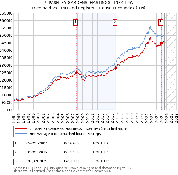7, PASHLEY GARDENS, HASTINGS, TN34 1PW: Price paid vs HM Land Registry's House Price Index