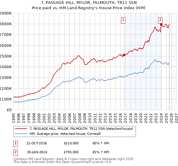 7, PASSAGE HILL, MYLOR, FALMOUTH, TR11 5SN: Price paid vs HM Land Registry's House Price Index
