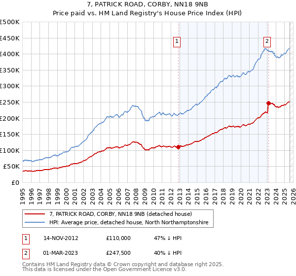 7, PATRICK ROAD, CORBY, NN18 9NB: Price paid vs HM Land Registry's House Price Index