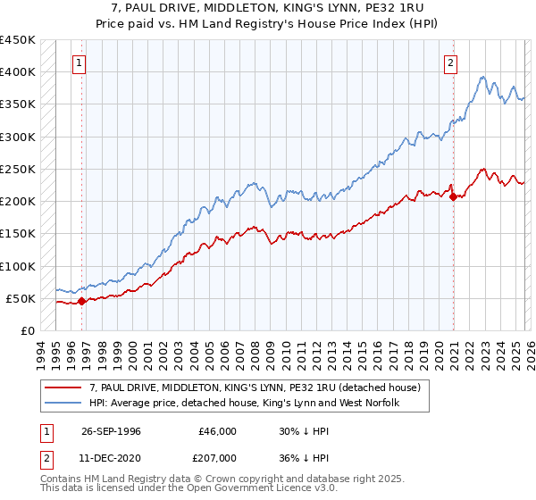 7, PAUL DRIVE, MIDDLETON, KING'S LYNN, PE32 1RU: Price paid vs HM Land Registry's House Price Index