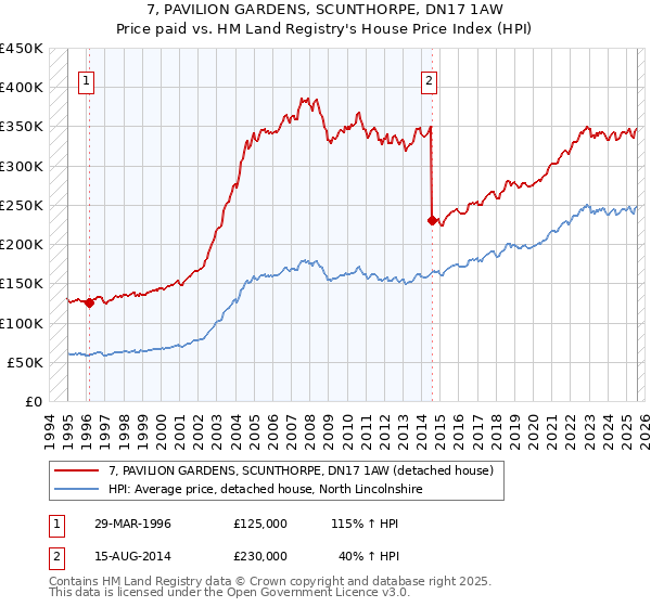 7, PAVILION GARDENS, SCUNTHORPE, DN17 1AW: Price paid vs HM Land Registry's House Price Index