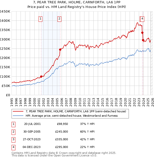 7, PEAR TREE PARK, HOLME, CARNFORTH, LA6 1PP: Price paid vs HM Land Registry's House Price Index