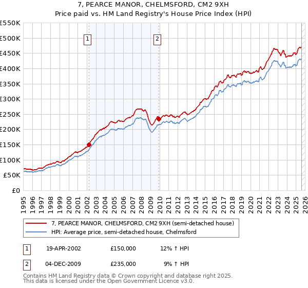 7, PEARCE MANOR, CHELMSFORD, CM2 9XH: Price paid vs HM Land Registry's House Price Index