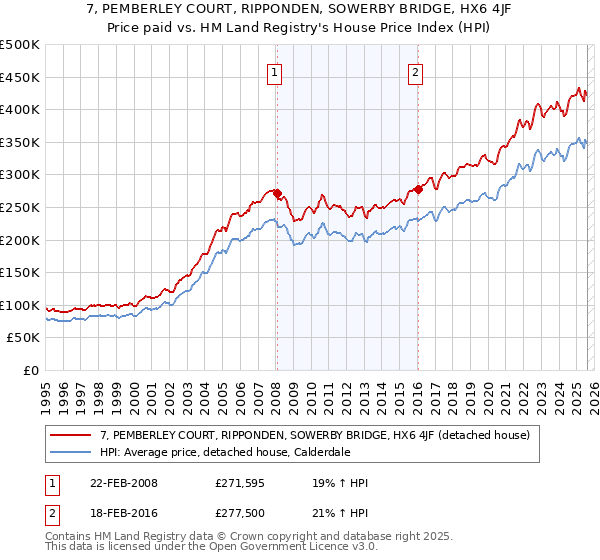 7, PEMBERLEY COURT, RIPPONDEN, SOWERBY BRIDGE, HX6 4JF: Price paid vs HM Land Registry's House Price Index