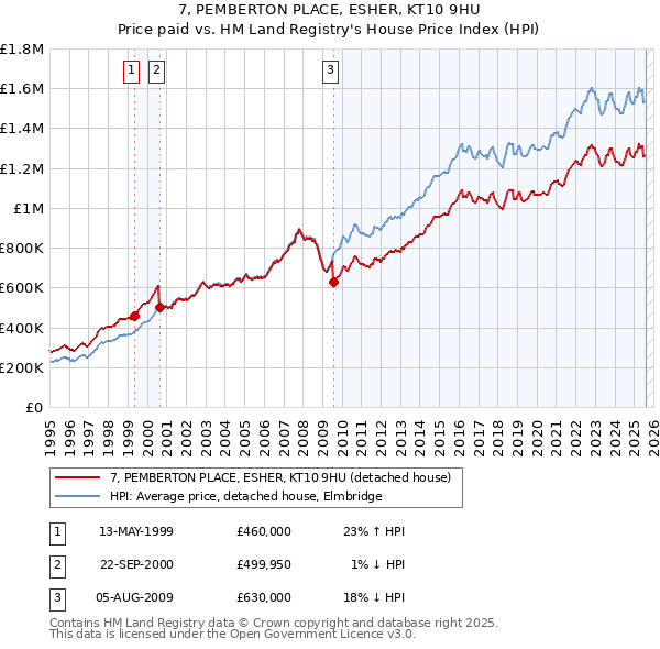 7, PEMBERTON PLACE, ESHER, KT10 9HU: Price paid vs HM Land Registry's House Price Index