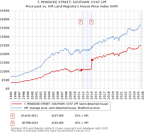 7, PENDICKE STREET, SOUTHAM, CV47 1PF: Price paid vs HM Land Registry's House Price Index