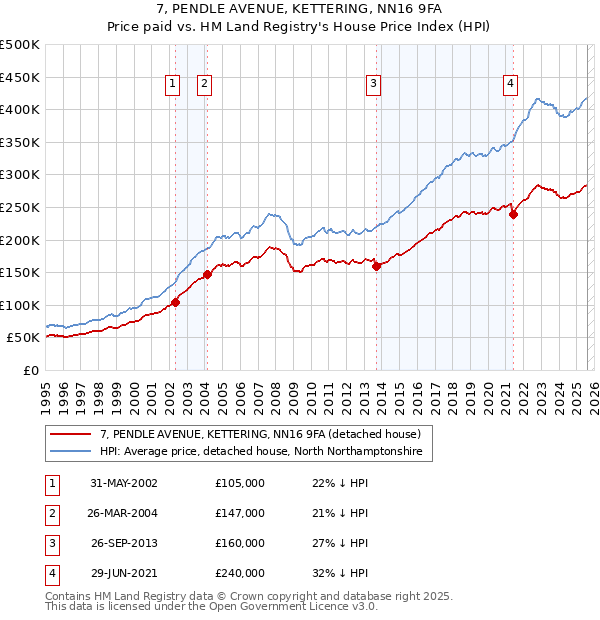 7, PENDLE AVENUE, KETTERING, NN16 9FA: Price paid vs HM Land Registry's House Price Index