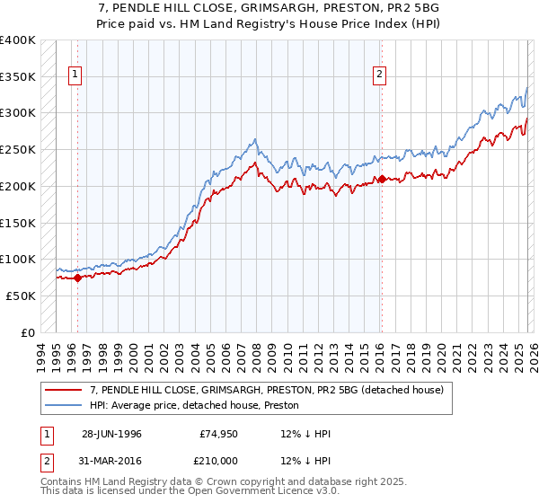 7, PENDLE HILL CLOSE, GRIMSARGH, PRESTON, PR2 5BG: Price paid vs HM Land Registry's House Price Index