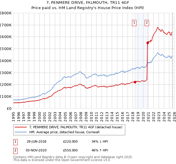 7, PENMERE DRIVE, FALMOUTH, TR11 4GF: Price paid vs HM Land Registry's House Price Index