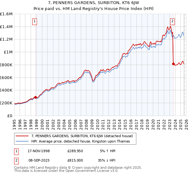 7, PENNERS GARDENS, SURBITON, KT6 6JW: Price paid vs HM Land Registry's House Price Index