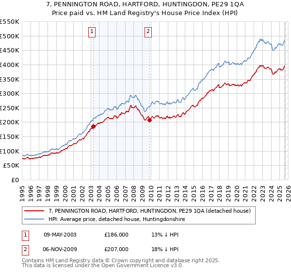 7, PENNINGTON ROAD, HARTFORD, HUNTINGDON, PE29 1QA: Price paid vs HM Land Registry's House Price Index