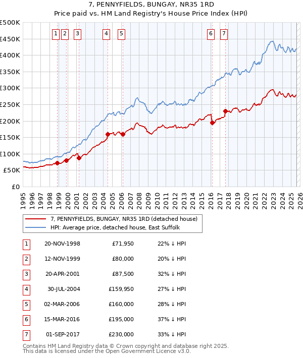 7, PENNYFIELDS, BUNGAY, NR35 1RD: Price paid vs HM Land Registry's House Price Index