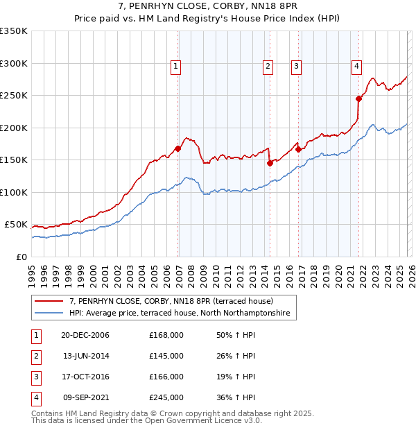 7, PENRHYN CLOSE, CORBY, NN18 8PR: Price paid vs HM Land Registry's House Price Index
