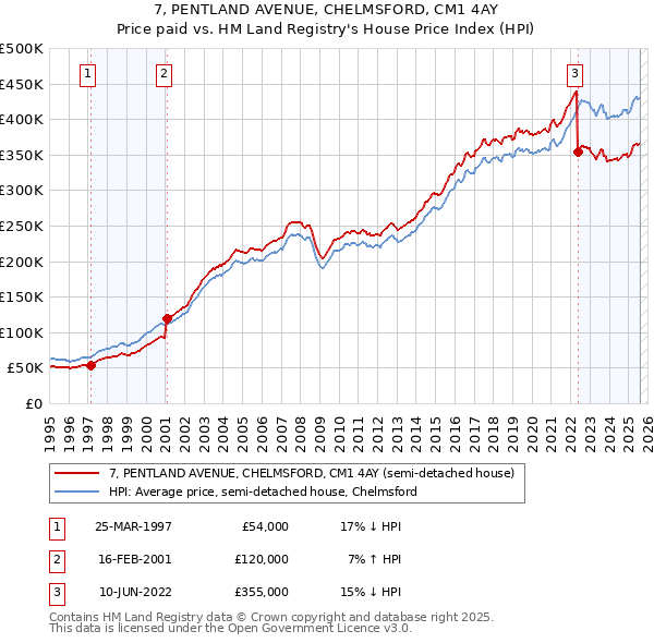 7, PENTLAND AVENUE, CHELMSFORD, CM1 4AY: Price paid vs HM Land Registry's House Price Index