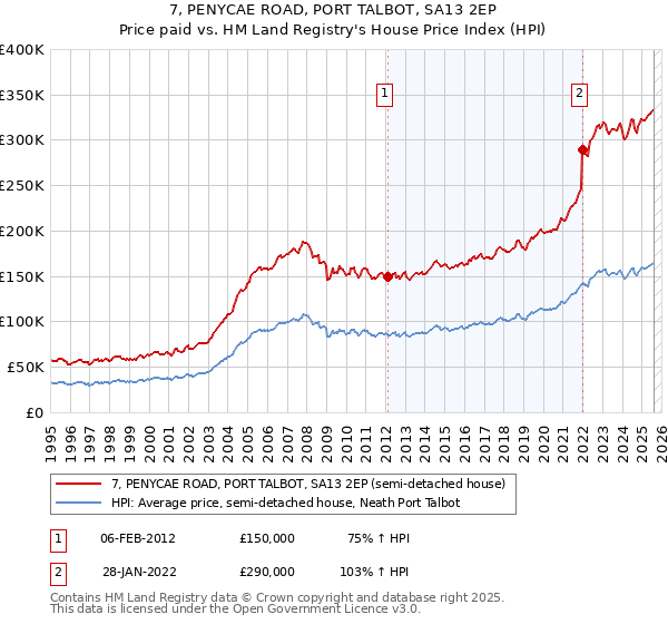 7, PENYCAE ROAD, PORT TALBOT, SA13 2EP: Price paid vs HM Land Registry's House Price Index