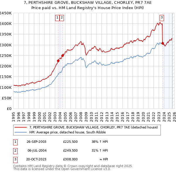 7, PERTHSHIRE GROVE, BUCKSHAW VILLAGE, CHORLEY, PR7 7AE: Price paid vs HM Land Registry's House Price Index