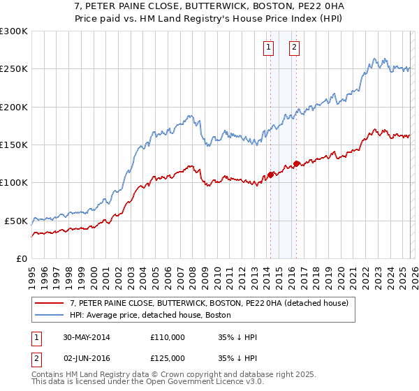 7, PETER PAINE CLOSE, BUTTERWICK, BOSTON, PE22 0HA: Price paid vs HM Land Registry's House Price Index