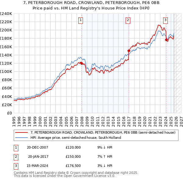 7, PETERBOROUGH ROAD, CROWLAND, PETERBOROUGH, PE6 0BB: Price paid vs HM Land Registry's House Price Index