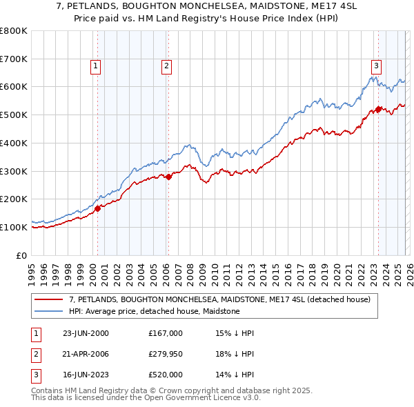 7, PETLANDS, BOUGHTON MONCHELSEA, MAIDSTONE, ME17 4SL: Price paid vs HM Land Registry's House Price Index