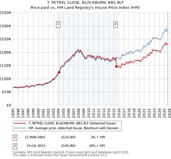 7, PETREL CLOSE, BLACKBURN, BB1 8LF: Price paid vs HM Land Registry's House Price Index