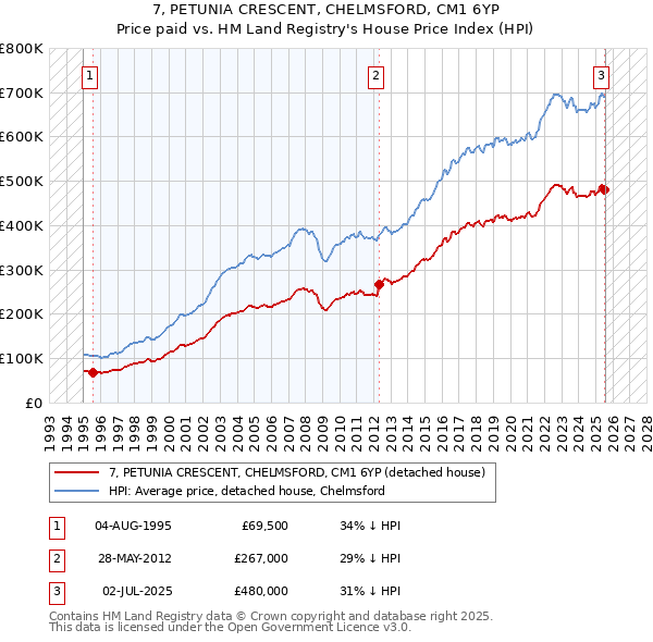 7, PETUNIA CRESCENT, CHELMSFORD, CM1 6YP: Price paid vs HM Land Registry's House Price Index