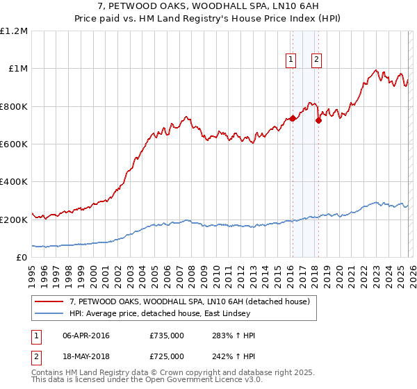 7, PETWOOD OAKS, WOODHALL SPA, LN10 6AH: Price paid vs HM Land Registry's House Price Index
