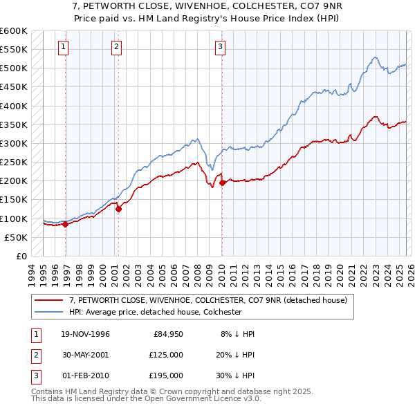 7, PETWORTH CLOSE, WIVENHOE, COLCHESTER, CO7 9NR: Price paid vs HM Land Registry's House Price Index