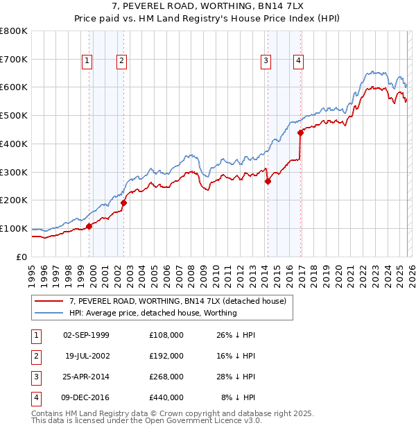 7, PEVEREL ROAD, WORTHING, BN14 7LX: Price paid vs HM Land Registry's House Price Index