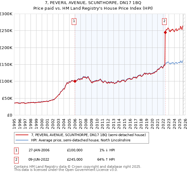 7, PEVERIL AVENUE, SCUNTHORPE, DN17 1BQ: Price paid vs HM Land Registry's House Price Index
