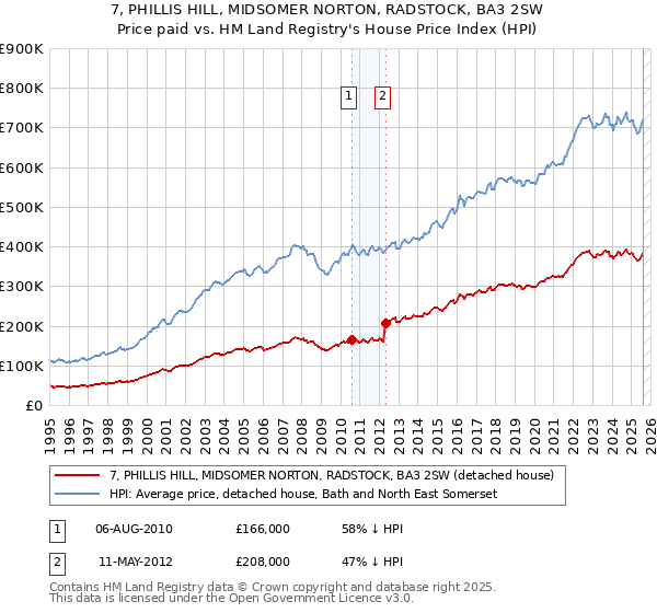 7, PHILLIS HILL, MIDSOMER NORTON, RADSTOCK, BA3 2SW: Price paid vs HM Land Registry's House Price Index