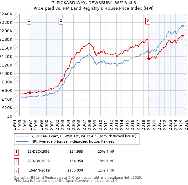 7, PICKARD WAY, DEWSBURY, WF13 4LS: Price paid vs HM Land Registry's House Price Index
