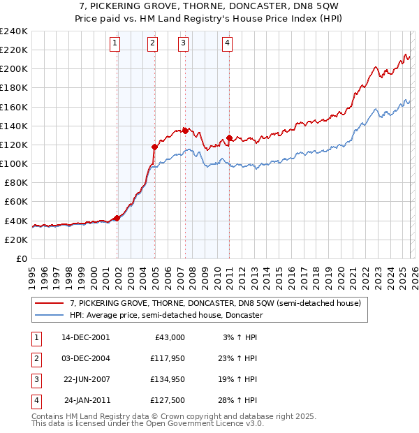 7, PICKERING GROVE, THORNE, DONCASTER, DN8 5QW: Price paid vs HM Land Registry's House Price Index