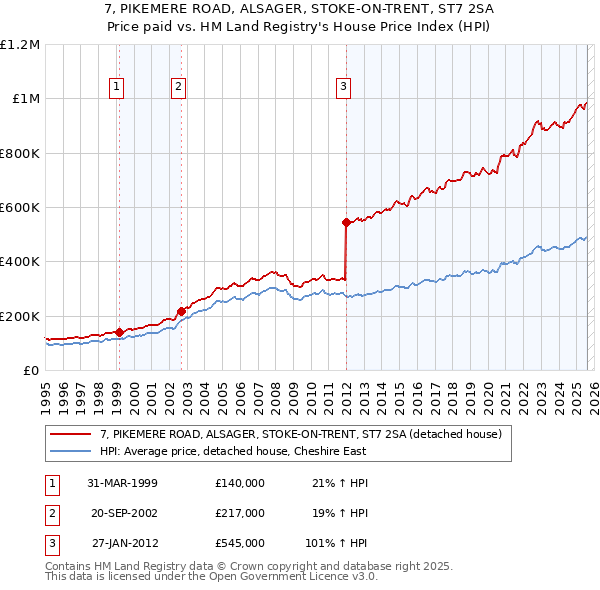 7, PIKEMERE ROAD, ALSAGER, STOKE-ON-TRENT, ST7 2SA: Price paid vs HM Land Registry's House Price Index