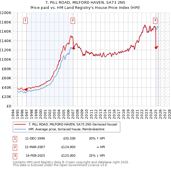 7, PILL ROAD, MILFORD HAVEN, SA73 2NS: Price paid vs HM Land Registry's House Price Index