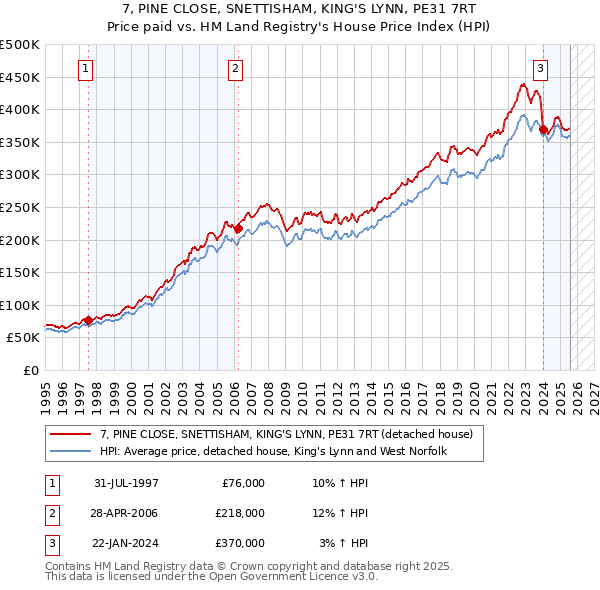 7, PINE CLOSE, SNETTISHAM, KING'S LYNN, PE31 7RT: Price paid vs HM Land Registry's House Price Index