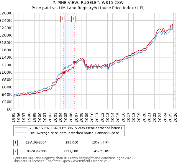 7, PINE VIEW, RUGELEY, WS15 2XW: Price paid vs HM Land Registry's House Price Index