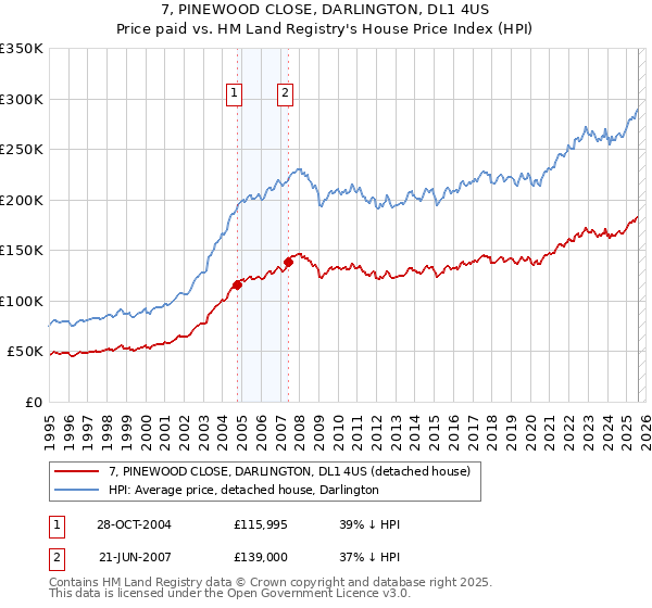 7, PINEWOOD CLOSE, DARLINGTON, DL1 4US: Price paid vs HM Land Registry's House Price Index