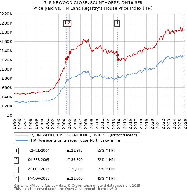 7, PINEWOOD CLOSE, SCUNTHORPE, DN16 3FB: Price paid vs HM Land Registry's House Price Index