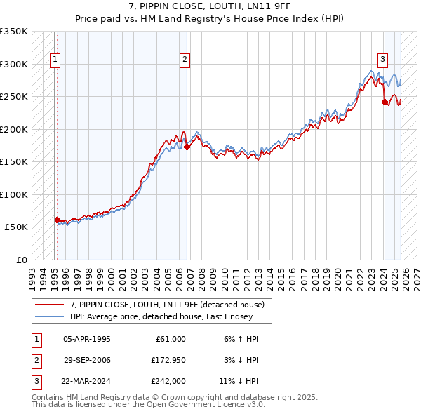 7, PIPPIN CLOSE, LOUTH, LN11 9FF: Price paid vs HM Land Registry's House Price Index