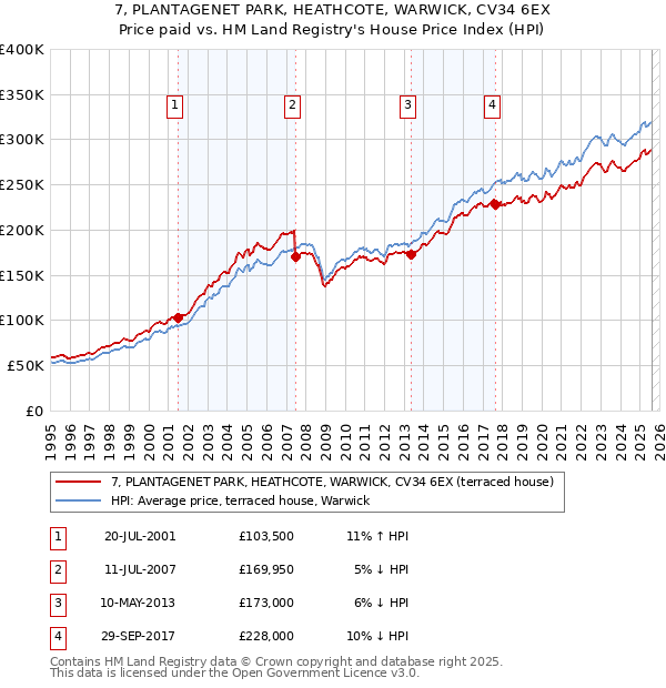 7, PLANTAGENET PARK, HEATHCOTE, WARWICK, CV34 6EX: Price paid vs HM Land Registry's House Price Index