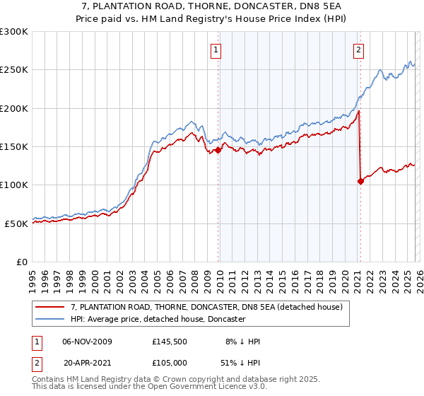 7, PLANTATION ROAD, THORNE, DONCASTER, DN8 5EA: Price paid vs HM Land Registry's House Price Index