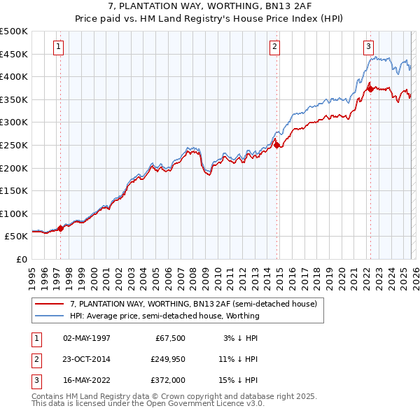 7, PLANTATION WAY, WORTHING, BN13 2AF: Price paid vs HM Land Registry's House Price Index