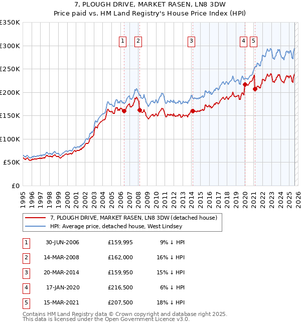 7, PLOUGH DRIVE, MARKET RASEN, LN8 3DW: Price paid vs HM Land Registry's House Price Index