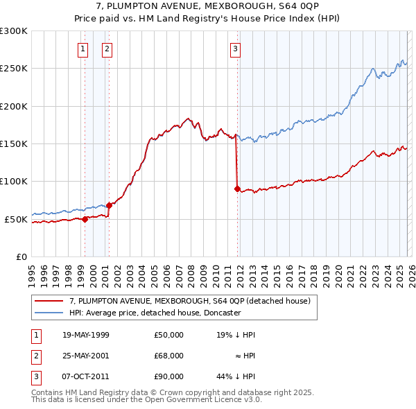 7, PLUMPTON AVENUE, MEXBOROUGH, S64 0QP: Price paid vs HM Land Registry's House Price Index