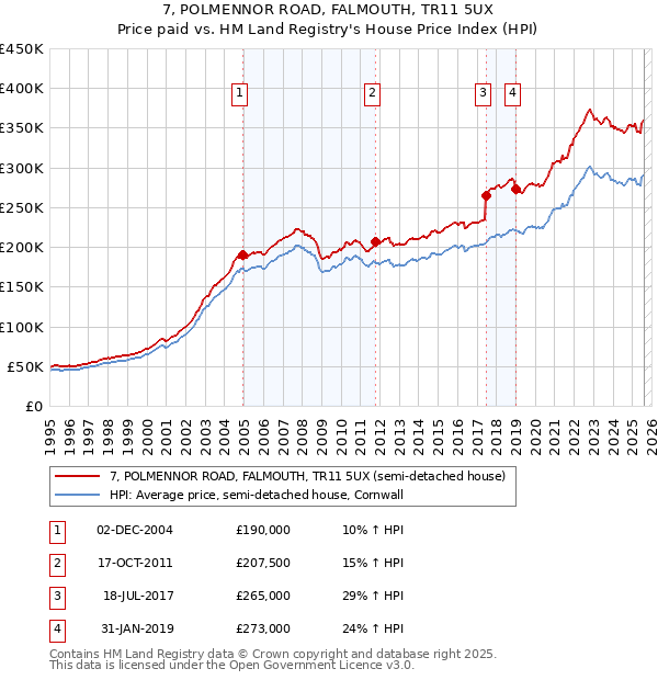 7, POLMENNOR ROAD, FALMOUTH, TR11 5UX: Price paid vs HM Land Registry's House Price Index
