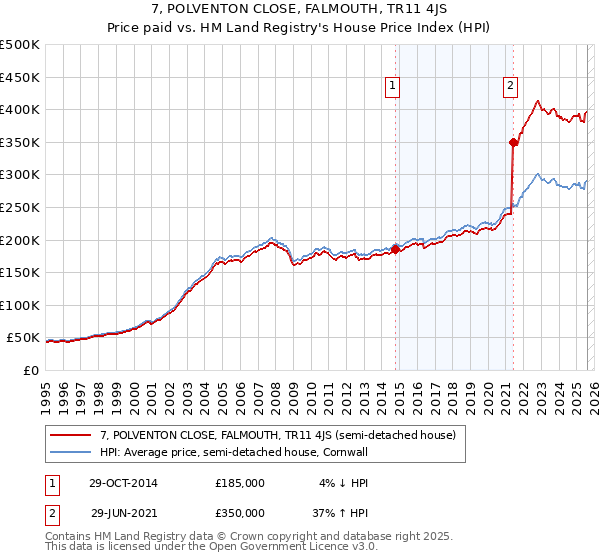 7, POLVENTON CLOSE, FALMOUTH, TR11 4JS: Price paid vs HM Land Registry's House Price Index