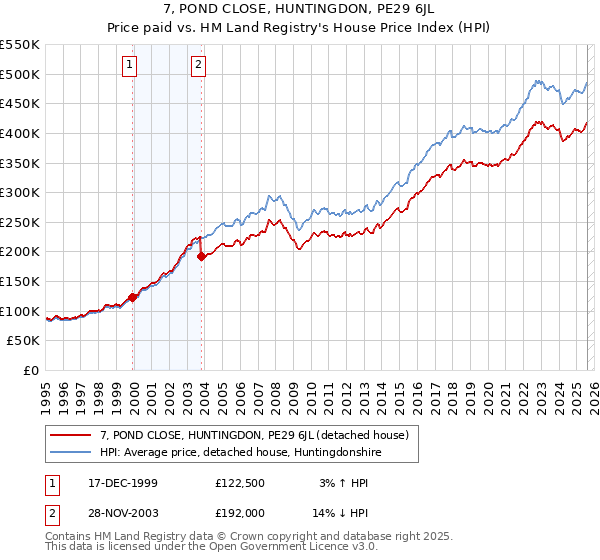 7, POND CLOSE, HUNTINGDON, PE29 6JL: Price paid vs HM Land Registry's House Price Index