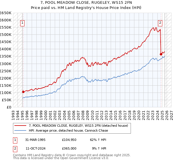 7, POOL MEADOW CLOSE, RUGELEY, WS15 2FN: Price paid vs HM Land Registry's House Price Index